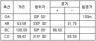 철도토목산업기사 2005년 1회 23번 문제 그림