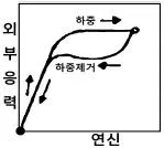 초음파비파괴검사산업기사 2017년 2회 7번 문제 그림