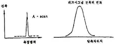 초음파비파괴검사산업기사 2020년 1회 54번 문제 그림
