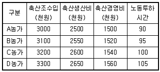 축산산업기사 2011년 2회 59번 문제 그림