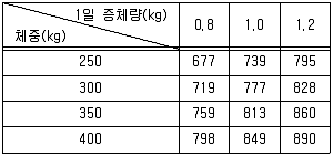 축산산업기사 2013년 2회 36번 문제 그림