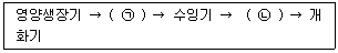 축산산업기사 2014년 1회 79번 문제 그림
