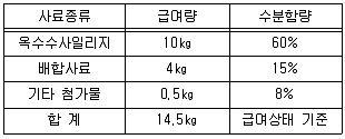 축산산업기사 2014년 2회 35번 문제 그림