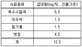 축산산업기사 2016년 2회 31번 문제 그림