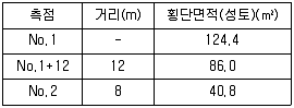 측량및지형공간정보산업기사 2014년 1회 17번 문제 그림