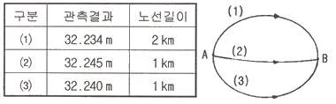 측량및지형공간정보산업기사 2014년 1회 62번 문제 그림