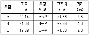 측량및지형공간정보산업기사 2014년 2회 65번 문제 그림
