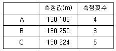 측량및지형공간정보산업기사 2015년 1회 74번 문제 그림
