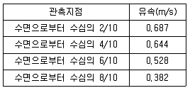 측량및지형공간정보산업기사 2015년 2회 12번 문제 그림