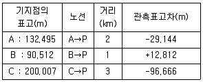 측량및지형공간정보산업기사 2015년 3회 61번 문제 그림