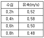 측량및지형공간정보산업기사 2016년 2회 19번 문제 그림