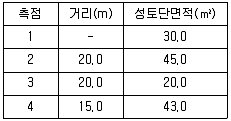 측량및지형공간정보산업기사 2016년 3회 6번 문제 그림