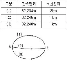 측량및지형공간정보산업기사 2017년 2회 61번 문제 그림