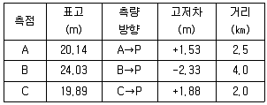 측량및지형공간정보산업기사 2018년 2회 67번 문제 그림