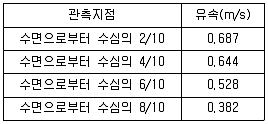 측량및지형공간정보산업기사 2018년 2회 8번 문제 그림