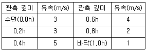 측량및지형공간정보산업기사 2019년 3회 19번 문제 그림