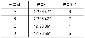 측량및지형공간정보산업기사 2020년 1회 69번 문제 그림