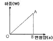 컴퓨터응용가공산업기사 2015년 3회 36번 문제 그림