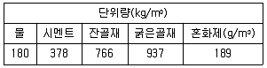 콘크리트산업기사 2014년 2회 1번 문제 그림