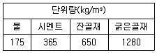 콘크리트산업기사 2014년 2회 8번 문제 그림