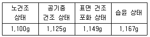 콘크리트산업기사 2015년 1회 1번 문제 그림
