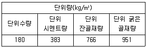 콘크리트산업기사 2016년 1회 6번 문제 그림