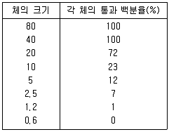 콘크리트산업기사 2020년 1회 16번 문제 그림