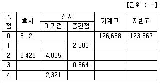 토목산업기사 2015년 1회 25번 문제 그림