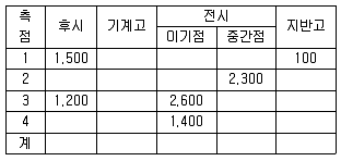 토목산업기사 2015년 2회 39번 문제 그림