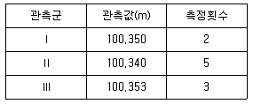 토목산업기사 2015년 3회 29번 문제 그림