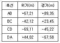 토목산업기사 2017년 1회 36번 문제 그림