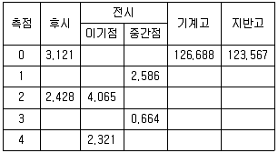 토목산업기사 2019년 2회 38번 문제 그림