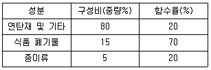폐기물처리산업기사 2015년 2회 16번 문제 그림