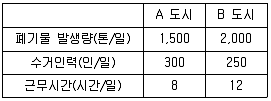 폐기물처리산업기사 2016년 1회 6번 문제 그림