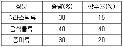 폐기물처리산업기사 2016년 2회 14번 문제 그림