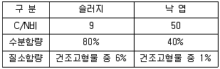 폐기물처리산업기사 2017년 2회 31번 문제 그림