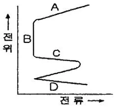 표면처리산업기사 2006년 1회 56번 문제 그림