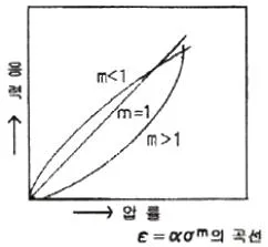 표면처리산업기사 2008년 1회 12번 문제 그림