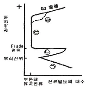 표면처리산업기사 2008년 1회 52번 문제 그림