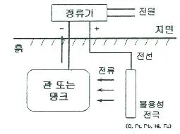 표면처리산업기사 2012년 1회 47번 문제 그림