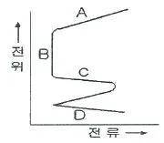 표면처리산업기사 2012년 1회 52번 문제 그림