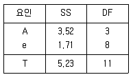 품질경영산업기사 2014년 1회 15번 문제 그림