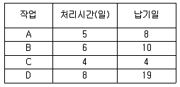 품질경영산업기사 2014년 1회 58번 문제 그림