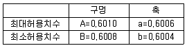 품질경영산업기사 2014년 2회 80번 문제 그림