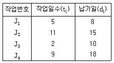 품질경영산업기사 2015년 1회 46번 문제 그림