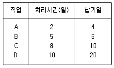 품질경영산업기사 2015년 2회 58번 문제 그림