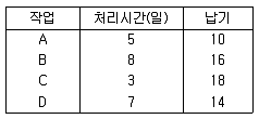 품질경영산업기사 2015년 3회 52번 문제 그림