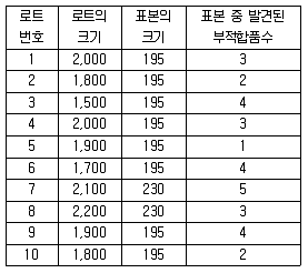 품질경영산업기사 2016년 1회 35번 문제 그림