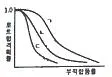 품질경영산업기사 2016년 2회 22번 문제 그림
