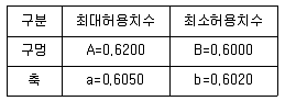 품질경영산업기사 2016년 2회 66번 문제 그림